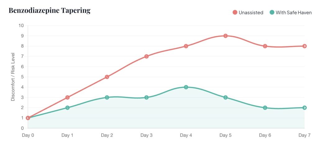 a line graph showing the difference between benzodiazepine withdrawal with safe haven recovery medical detox to manage pain and risk level, and unassisted.